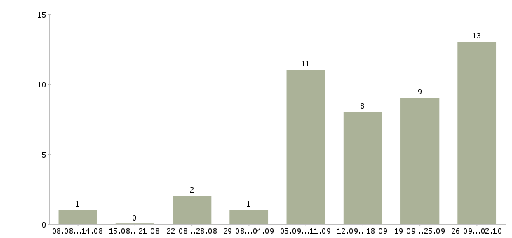 Работа оператор на компьютер в Кирове - Число вакансий в Кирове по специальности оператор на компьютер за 2 месяца