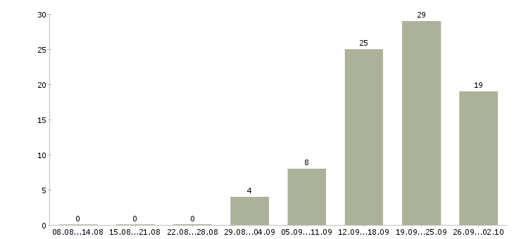 Работа специалист по обучению клиентов в Кирове - Число вакансий в Кирове по специальности специалист по обучению клиентов за 2 месяца
