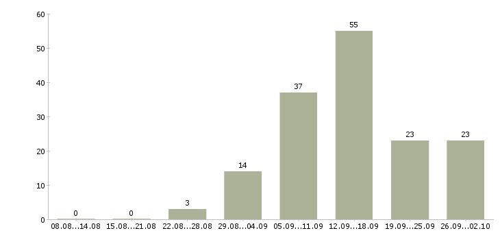 Работа свободный график в Костроме - Число вакансий в Костроме по специальности свободный график за 2 месяца