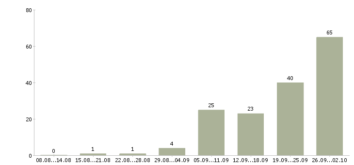 Работа сотрудник офиса в Костроме - Число вакансий в Костроме по специальности сотрудник офиса за 2 месяца