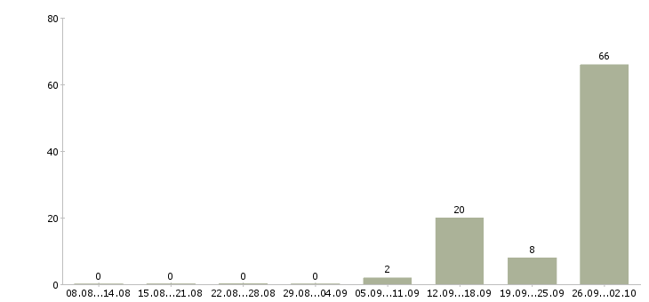 Работа комплектовщик вахтой в Краснодаре - Число вакансий в Краснодаре по специальности комплектовщик вахтой за 2 месяца