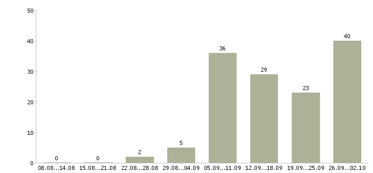 Работа менеджер по подбору сотрудников в Краснодаре - Число вакансий в Краснодаре по специальности менеджер по подбору сотрудников за 2 месяца