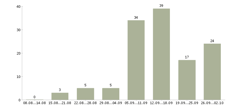 Работа сотрудник на удаленную работу в Красноярске - Число вакансий в Красноярске по специальности сотрудник на удаленную работу за 2 месяца