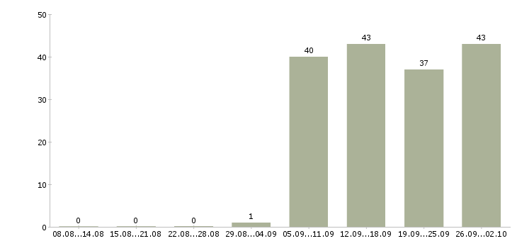 Работа водитель рабочий в Курске - Число вакансий в Курске по специальности водитель рабочий за 2 месяца