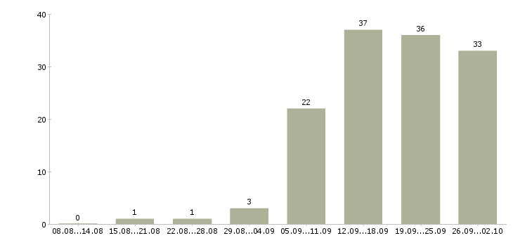 Работа sales менеджер в Москве - Число вакансий в Москве по специальности sales менеджер за 2 месяца