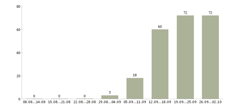 Работа грузчик на склад детских товар в Москве - Число вакансий в Москве по специальности грузчик на склад детских товар за 2 месяца