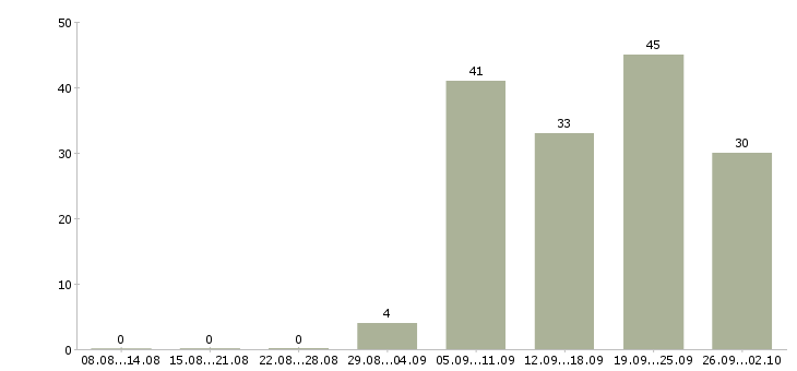 Работа заведующая складом в Москве - Число вакансий в Москве по специальности заведующая складом за 2 месяца
