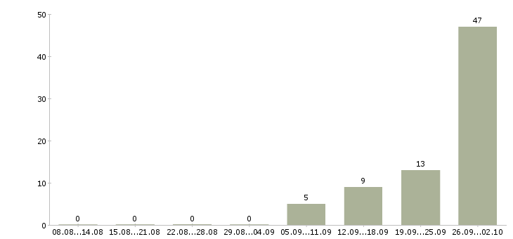 Работа продавец фруктов в Москве - Число вакансий в Москве по специальности продавец фруктов за 2 месяца