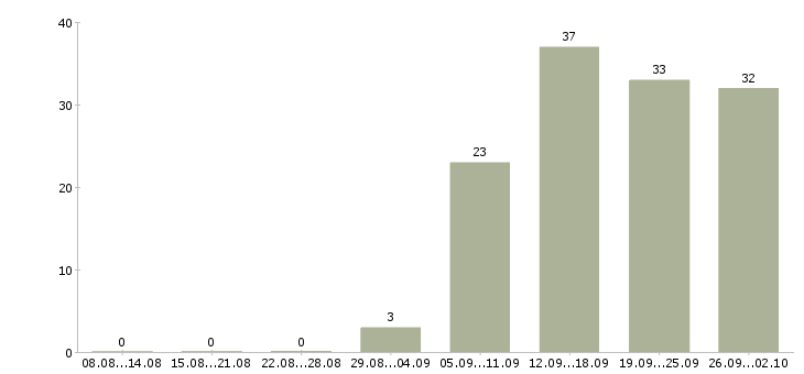 Работа руководитель группы по проектированию в Москве - Число вакансий в Москве по специальности руководитель группы по проектированию за 2 месяца