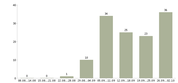 Работа удаленный оператор пк в Москве - Число вакансий в Москве по специальности удаленный оператор пк за 2 месяца