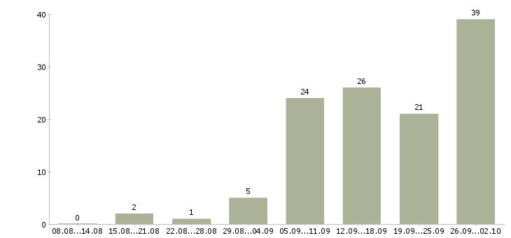 Работа учитель английского языка в Москве - Число вакансий в Москве по специальности учитель английского языка за 2 месяца