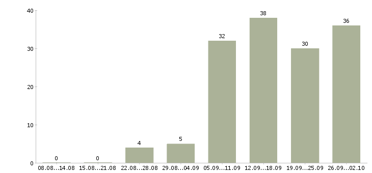 Работа сотрудники в организацию в Новокузнецке - Число вакансий в Новокузнецке по специальности сотрудники в организацию за 2 месяца