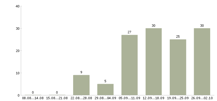 Работа активный менеджер по продажам в Новороссийске - Число вакансий в Новороссийске по специальности активный менеджер по продажам за 2 месяца