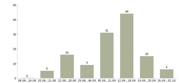 Работа в интернет без вложений в Новосибирске - Число вакансий в Новосибирске по специальности в интернет без вложений за 2 месяца