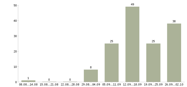 Работа менеджер по развитию торговой сети в Новосибирске - Число вакансий в Новосибирске по специальности менеджер по развитию торговой сети за 2 месяца