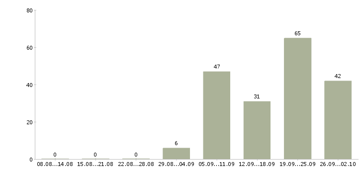 Работа продавец очков в Новосибирске - Число вакансий в Новосибирске по специальности продавец очков за 2 месяца
