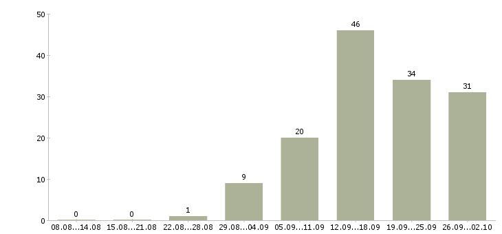 Работа специалист телефонных продаж в Новосибирске - Число вакансий в Новосибирске по специальности специалист телефонных продаж за 2 месяца