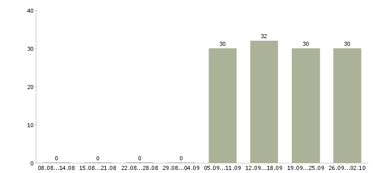 Работа менеджеры по персоналу в офис в Одинцово - Число вакансий в Одинцово по специальности менеджеры по персоналу в офис за 2 месяца