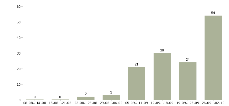 Работа активные сотрудники в крупную компанию в Оренбурге - Число вакансий в Оренбурге по специальности активные сотрудники в крупную компанию за 2 месяца
