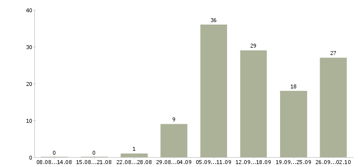 Работа сотрудник в интернет на дому в Оренбурге - Число вакансий в Оренбурге по специальности сотрудник в интернет на дому за 2 месяца