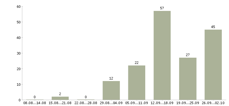 Работа по гибкому графику в Пензе - Число вакансий в Пензе по специальности по гибкому графику за 2 месяца