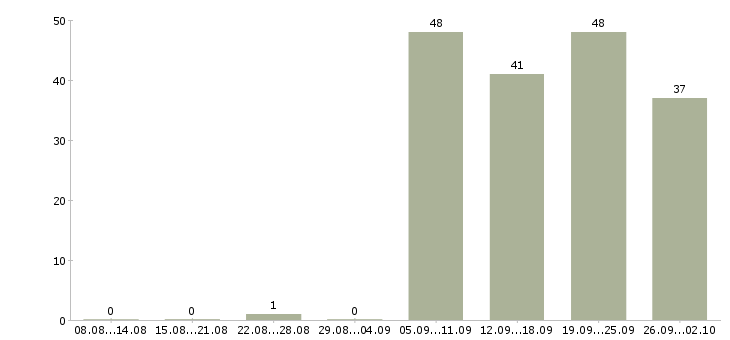 Работа домашний персонал в Пскове - Число вакансий в Пскове по специальности домашний персонал за 2 месяца