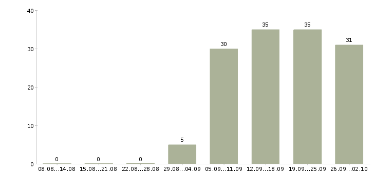 Работа руководитель в офис в Пятигорске - Число вакансий в Пятигорске по специальности руководитель в офис за 2 месяца
