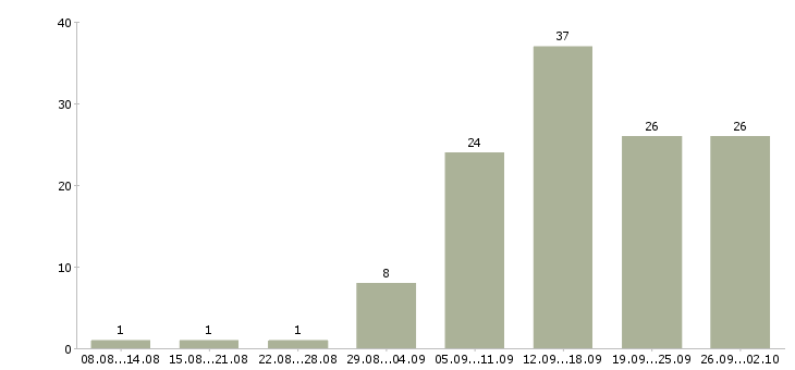Работа менеджеры удаленная работа в Самаре - Число вакансий в Самаре по специальности менеджеры удаленная работа за 2 месяца