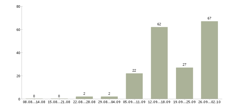 Работа зарабатывать на дому в Смоленске - Число вакансий в Смоленске по специальности зарабатывать на дому за 2 месяца