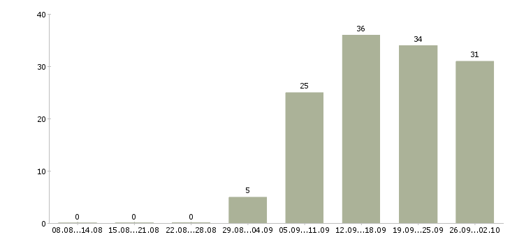 Работа консультант клиентов в Смоленске - Число вакансий в Смоленске по специальности консультант клиентов за 2 месяца