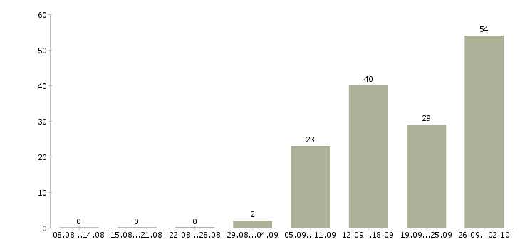Работа менеджер продаж услуг в Ставрополе - Число вакансий в Ставрополе по специальности менеджер продаж услуг за 2 месяца