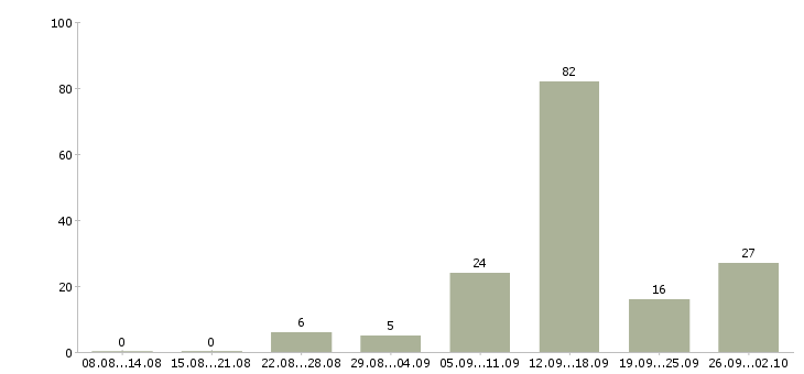 Работа оператором на телефоне в Ставрополе - Число вакансий в Ставрополе по специальности оператором на телефоне за 2 месяца
