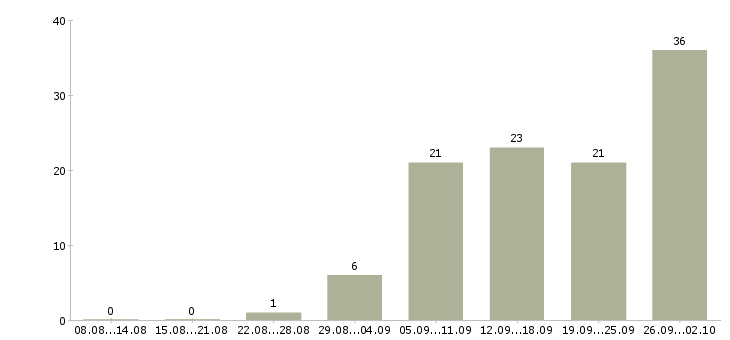 Работа руководитель отдела активных продаж в Ставрополе - Число вакансий в Ставрополе по специальности руководитель отдела активных продаж за 2 месяца