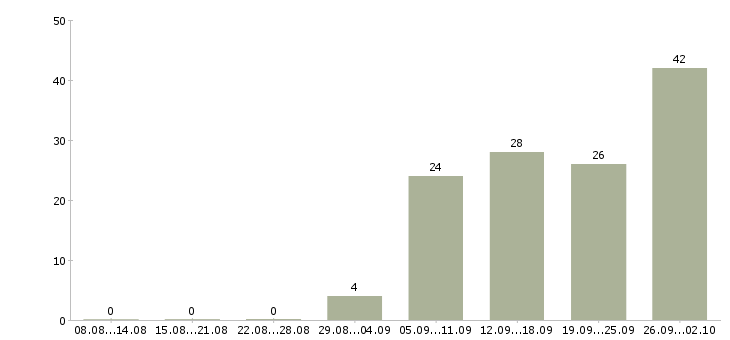 Работа другое в Сыктывкаре - Число вакансий в Сыктывкаре по специальности другое за 2 месяца