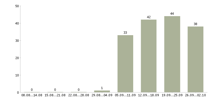 Работа на лето в Сыктывкаре - Число вакансий в Сыктывкаре по специальности на лето за 2 месяца