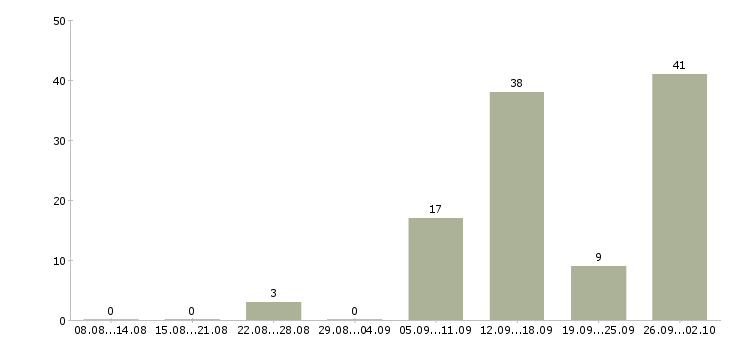 Работа зарабатывайте работая дома в Тамбове - Число вакансий в Тамбове по специальности зарабатывайте работая дома за 2 месяца