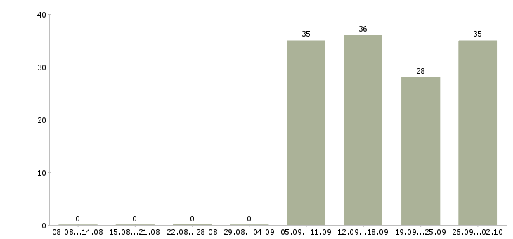 Работа охранник в день в Твери - Число вакансий в Твери по специальности охранник в день за 2 месяца