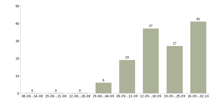 Работа менеджер на договора в Тольятти - Число вакансий в Тольятти по специальности менеджер на договора за 2 месяца