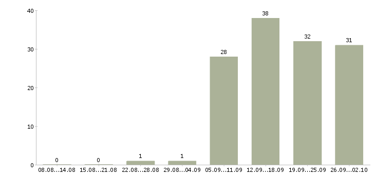 Работа оператор пк в офис в Тольятти - Число вакансий в Тольятти по специальности оператор пк в офис за 2 месяца