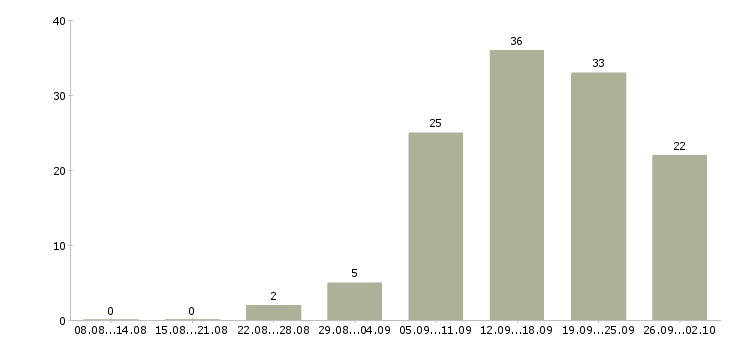 Работа менеджер по работе с персоналом в Тюмени - Число вакансий в Тюмени по специальности менеджер по работе с персоналом за 2 месяца