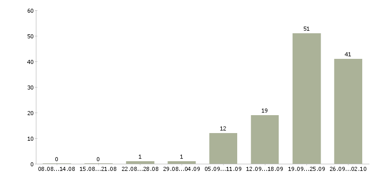 Работа менеджер тренинга в Ульяновске - Число вакансий в Ульяновске по специальности менеджер тренинга за 2 месяца