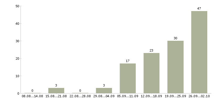 Работа для сотрудников без опыта в Уфе - Число вакансий в Уфе по специальности для сотрудников без опыта за 2 месяца