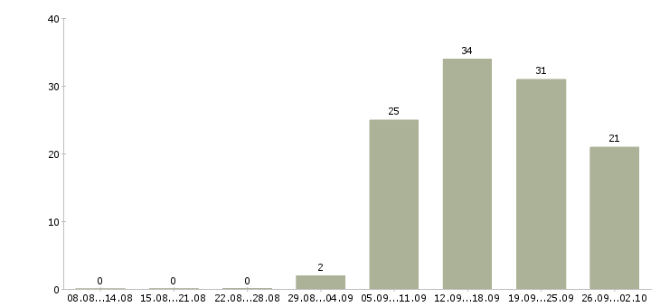 Работа менеджер сопровождения продаж в Хабаровске - Число вакансий в Хабаровске по специальности менеджер сопровождения продаж за 2 месяца