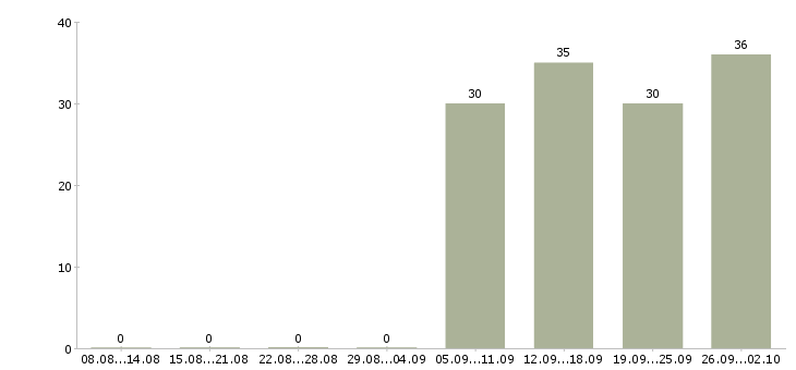Работа разнорабочий в офис в Химках - Число вакансий в Химках по специальности разнорабочий в офис за 2 месяца