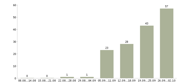 Работа менеджер по работе с регионами в Челябинске - Число вакансий в Челябинске по специальности менеджер по работе с регионами за 2 месяца