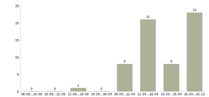 Работа специалист на удаленную работу в Челябинске - Число вакансий в Челябинске по специальности специалист на удаленную работу за 2 месяца