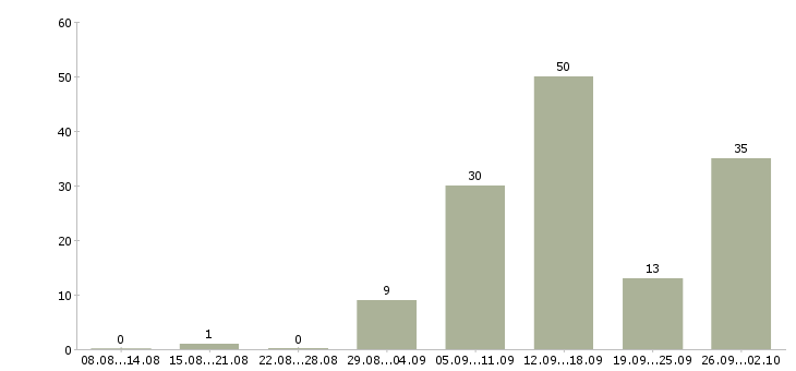 Работа требуются сотрудники дома в Челябинске - Число вакансий в Челябинске по специальности требуются сотрудники дома за 2 месяца
