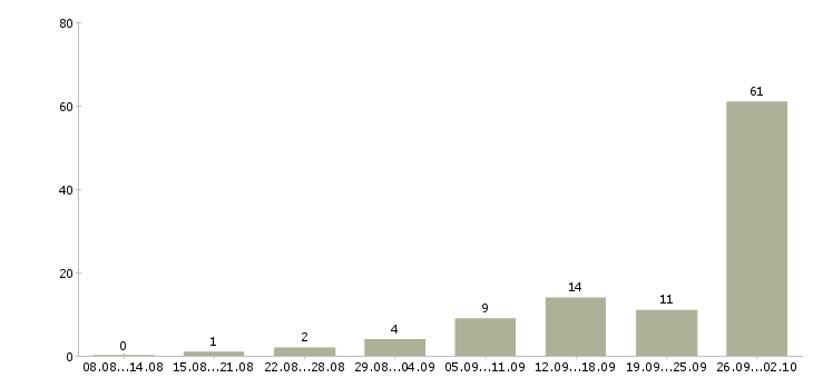 Работа интернет в Чехове - Число вакансий в Чехове по специальности интернет за 2 месяца