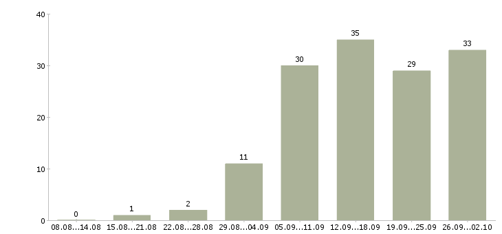 Работа менеджер по товару в Ярославле - Число вакансий в Ярославле по специальности менеджер по товару за 2 месяца