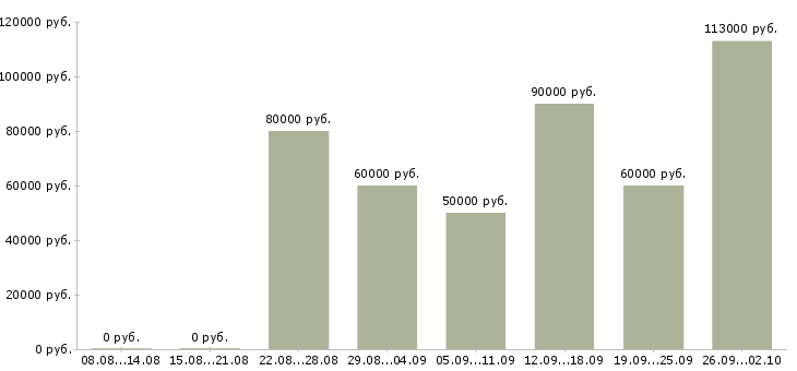 Вакансии агент по активным продажам в Сочи - Медиана зарплат агент по активным продажам в Сочи за 2 месяца